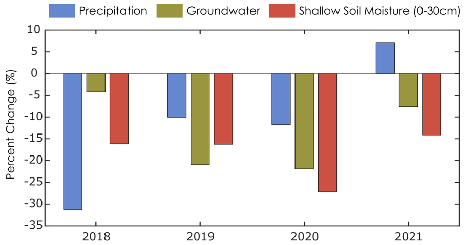 Figure precipitation, groundwater and shallow soil moisture